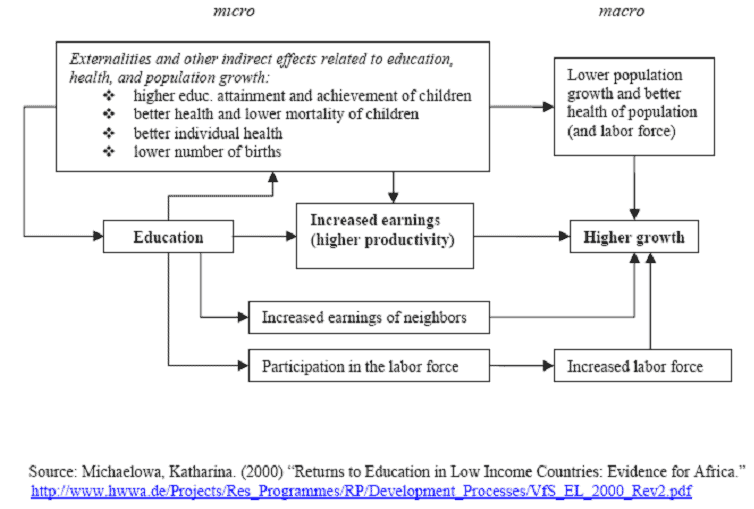 The objective of this paper is to explore the relationship between the ratio of education and military expenditure with the per capita Gross Domestic Product (GDP).