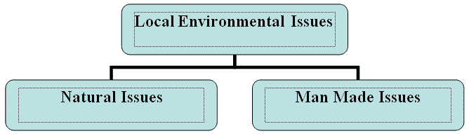 Environmental issues should be addressed