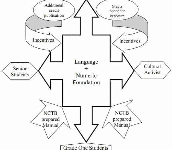 Adaptable Model of Brigadista for Language and Numeric Foundation