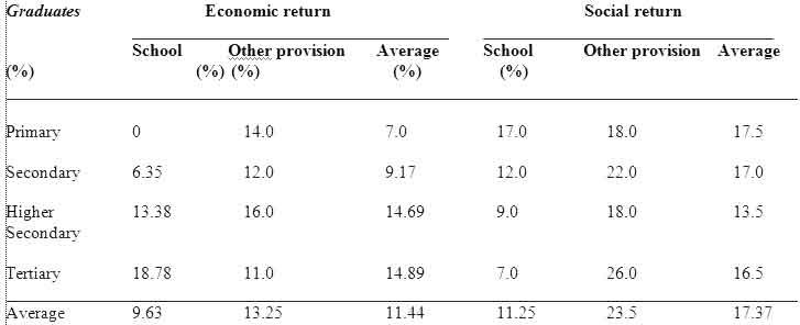 Rate of Return of Education in Bangladesh: An investigation ...