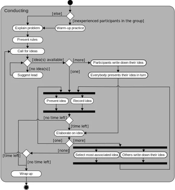 Brainstorming. Image source: Wikimedia commons
