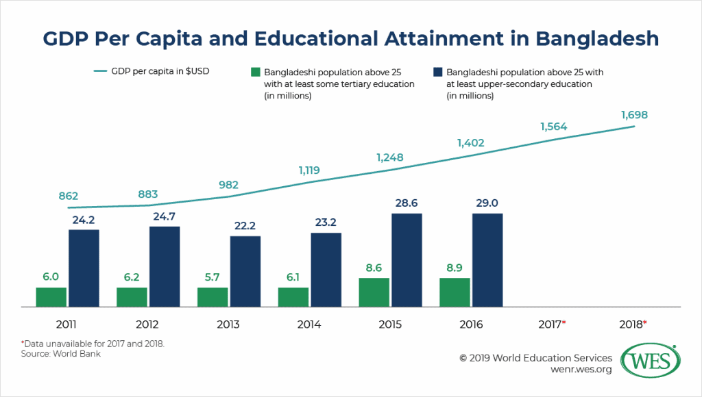 Overall development in the education sector still evoke question. Image source: WES