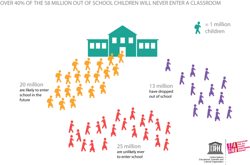 The government has also planned to reduce the number of reaching out of school children at zero percent in next five years. Image source: UNESCO