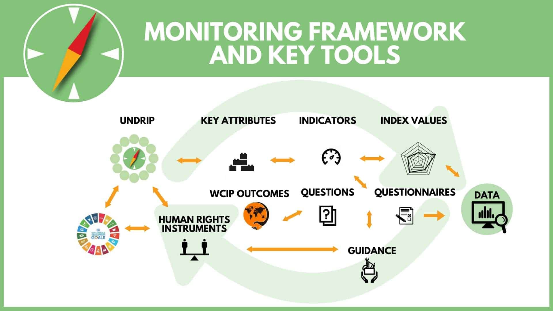 Community monitoring; Photo credit: Indigenous navigator